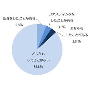 ファスティングと断食に興味がある人は●割 - 経験者の4割は効果を実感