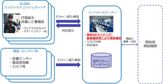 ALSOK、"悪玉"ドローンを検知する警備上の取り組みを発表