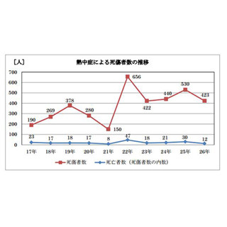 2014年職場での熱中症による死傷者は423人、約半数が建設・製造業 - 厚労省