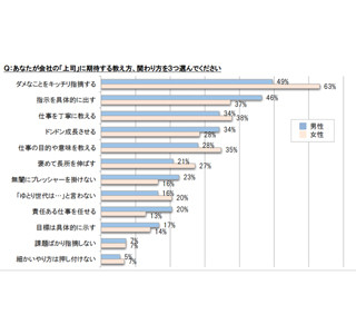 女性新入社員が一緒に働きたくない上司は「尊敬できない人」、男性は?