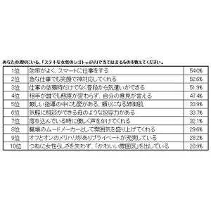 ステキな女性の仕事ぶり1位は? - 2位「急な仕事でも笑顔で神対応」