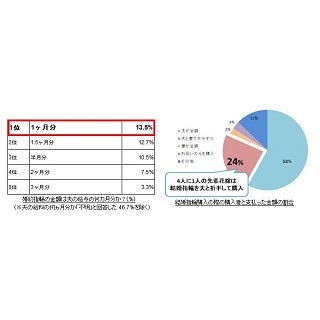 結婚指輪は4組に1組が"夫婦で折半" - 婚約指輪は給料何カ月分?