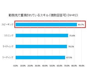 英語公用語企業で働く人が、重視されていると思うスキルは「スピーキング」