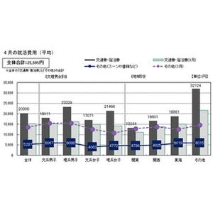 後ろ倒しも就活生の3分の2が「1次面接」経験済 - 4月の就活費は2万5,595円