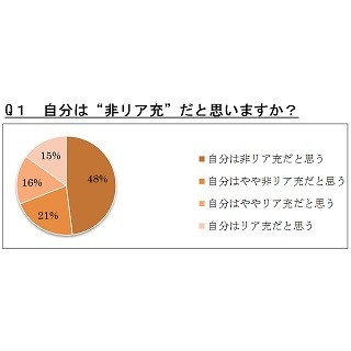 「自分は"非リア充"」と回答した20代未婚男女は7割 - そう感じる瞬間は?