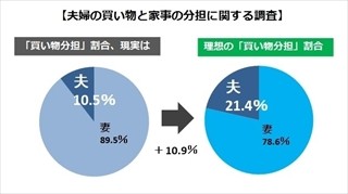 子育て世代女性が考える理想の家事分担、夫が買い物の2割、家事全般の3割