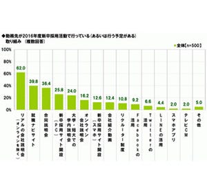 就活の「都市伝説」の真偽は? - 採用担当者「就留は不利」3割