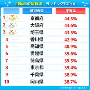 東京都は8位! 自転車持ちが多い都道府県ランキング--最下位県の理由は気候?