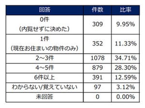 マンション居住者が求める設備1位は「インターネット無料」