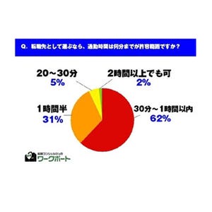 転職希望者の3割、通勤時間が｢1時間以上｣でも許容