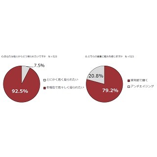 40代～60代女性の本音 - 「若作りするより、実年齢で輝きたい!」