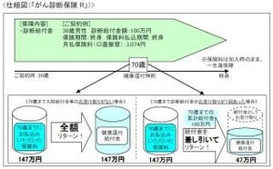 東京海上日動あんしん生命、「がん治療支援保険NEO」と「がん診断保険R」発売