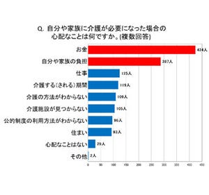 「自分は将来介護される」と考えている人は半数 - 介護時の不安1位はアレ