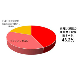 30日以内の派遣を禁止する「日雇い派遣禁止」に「見直しと疑問」8割