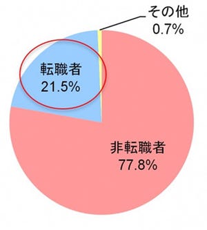 2割の若手社員が、入社3年以内に転職