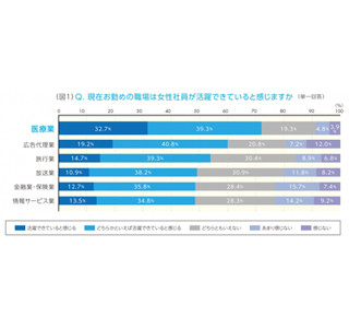 お金より社会貢献重視の人が多い業界1位は、広告代理業