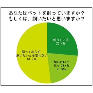 ペットを飼っている独身社会人は26.4% - どんな存在?