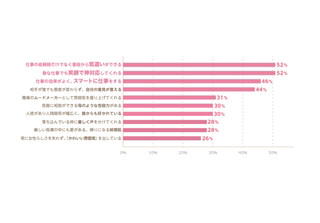 ステキな女性がいる業種1位は｢サービス業｣ - 働く女性が回答