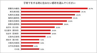 子育てをする時に住みたい都市ランキング - 意識する環境は?