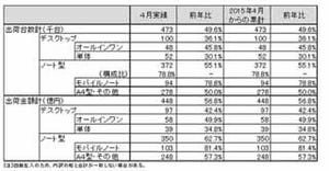 4月のPC国内出荷数は47.3万台、金額は448億円