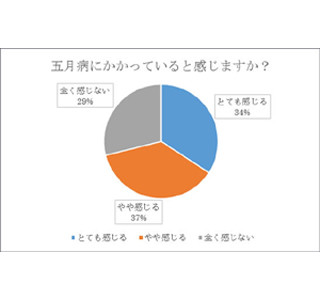 五月病にかかった人の割合は3人に2人 - GW後に退職者が出るケースも