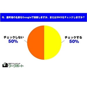 採用担当者の半数、選考者の名前を検索&SNSをチェック