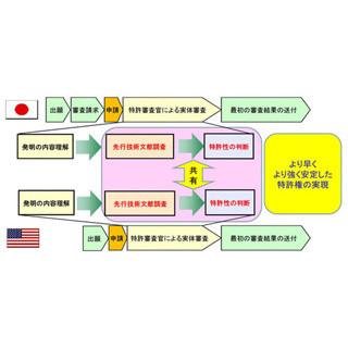 特許庁、米国と特許審査の"協働調査"開始--8月から、日米同時に特許取得が可能