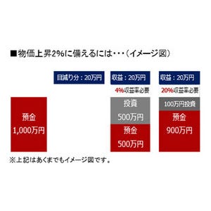 「インフレから資産を守る」は聞き飽きた!? - それでも聞いてほしい"必勝法"