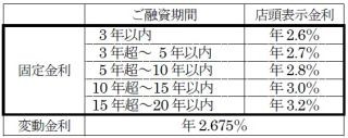 京都銀行、「京銀住宅リフォームローン」をリニューアル--限度額引き上げ