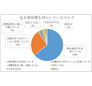 GW明けに五月病にかかった人は67% - そのまま退職した人も