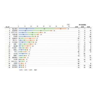 女性が好きな"大人の"男性芸能人1位は? - 2位西島秀俊、3位大沢たかお