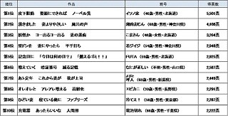 「妖怪か ヨー出るヨー出る 妻の愚痴」--サラリーマン川柳ベスト100発表