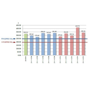 糖質摂取量、女性は一日に角砂糖約33個分も過剰摂取していることが判明