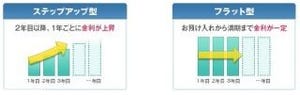 ソニー銀行、仕組み預金「円定期plus＋」取扱い開始