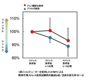 「精神的ストレス」はアミノ酸配合飲料の摂取で軽減することが判明