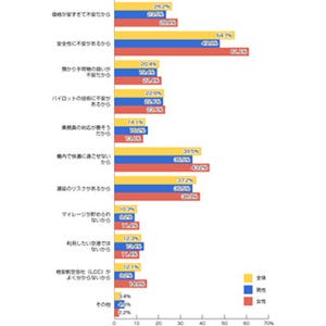 LCCの許容できるサービス・できないサービスを1,500人に聞いてみた