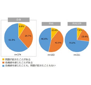 医師の約1割が高難度の手術において「自身や周囲で問題が起きた」と回答