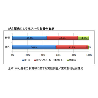 がん治療はお金がかかる? がん保険はホントに必要?