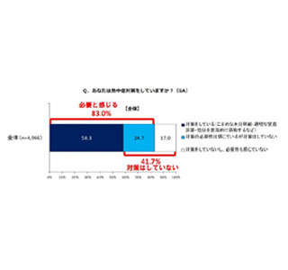 熱中症対策にかかった場所の1位は「屋外」、2割超がかかった意外な場所は?