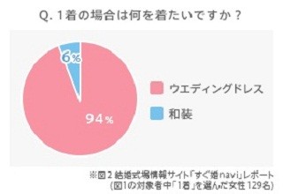 結婚式でお色直しは何回したい?