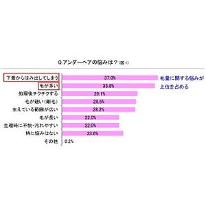 女性のアンダーヘアの悩みってどんなもの? - 正しいお手入れ方法とは