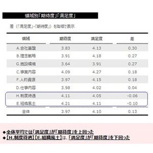 新入社員が最も期待するのは「上司と部下との意思疎通」