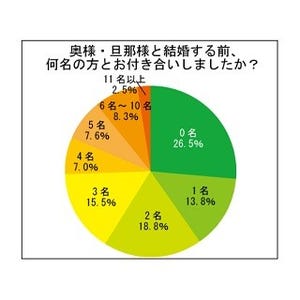 既婚者72.7%が「恋愛と結婚は別物」と回答 - 何が違う?