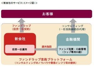 野村アセット、ファンドラップのプラットフォーム・ビジネス新会社設立へ