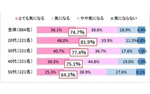 家の中の掃除、「除菌意向」は高くても、できてない主婦が約9割に