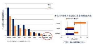 農林中金、オランダのラボバンクと食品・農業関連金融分野で戦略的提携