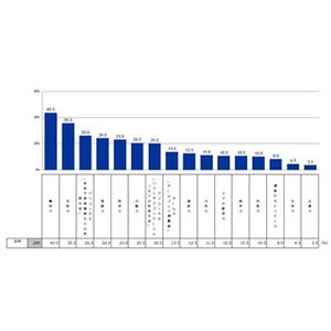 先輩社員が新入社員に教育したい力1位は｢忍耐力｣