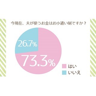 既婚男性の73.3%が"お小遣い制" - その金額は?