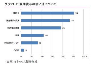 夏ボーナスが支給される人は6割、使い道は資産運用・投資が預貯金に次ぎ上位