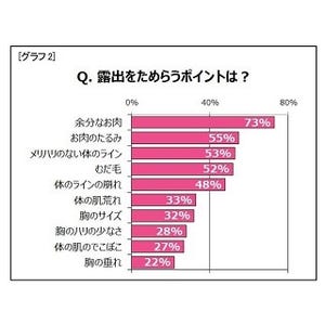 女性9割が露出をためらう体とは? - 「はみ出たお肉」「二の腕のプルプル」